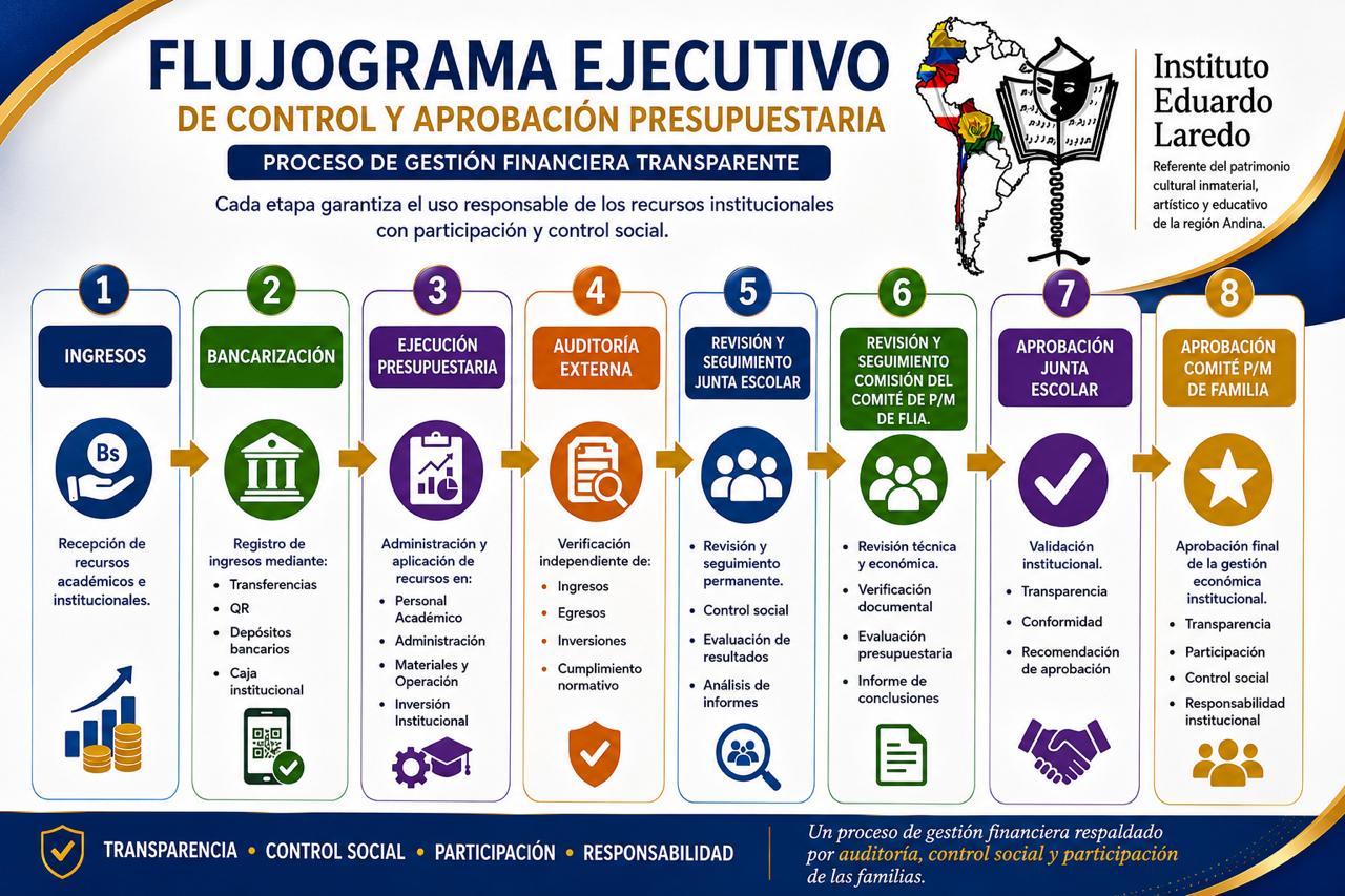 Flujograma Ejecutivo de Control y Aprobación Presupuestaria