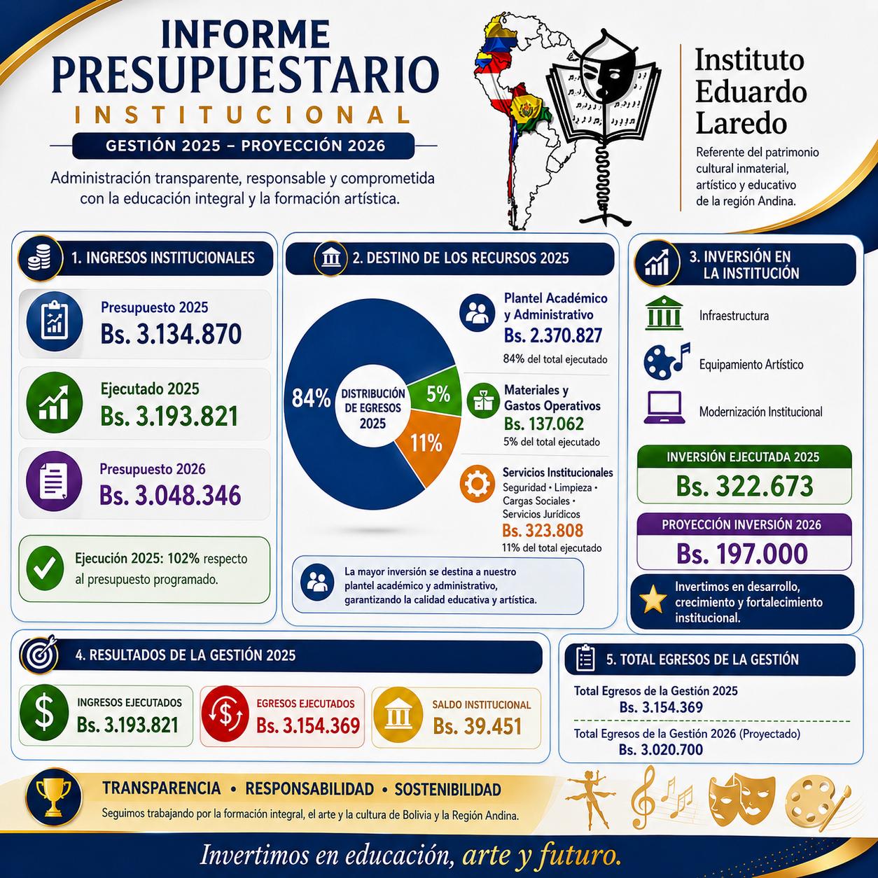 Informe Presupuestario Institucional